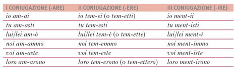 Coniugazione di scommettere .
